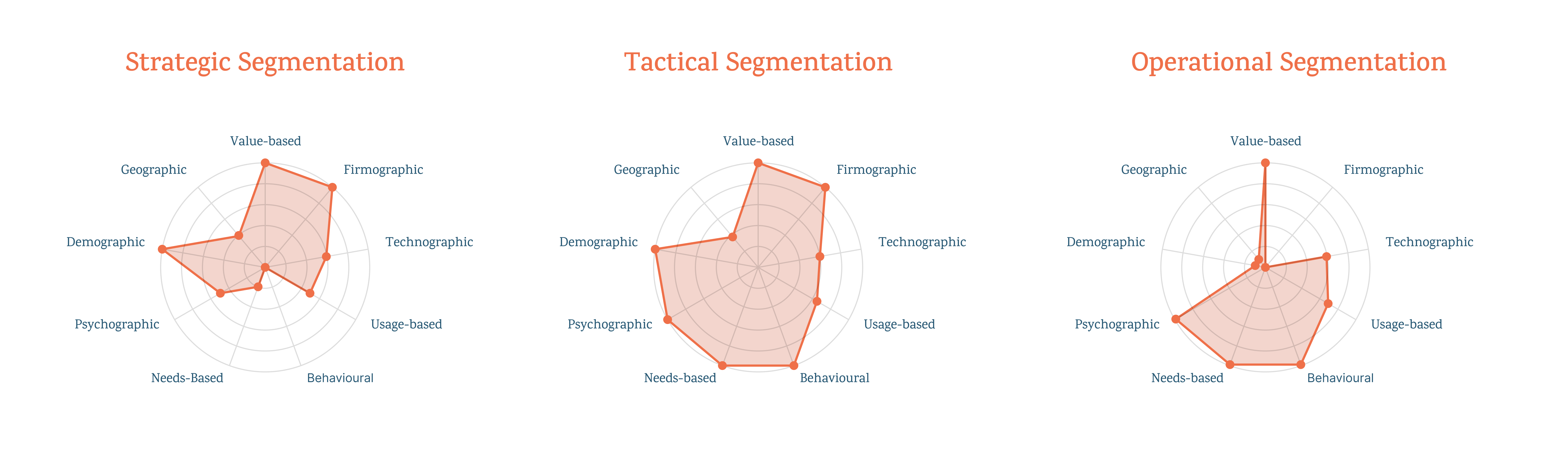 Segmentation
