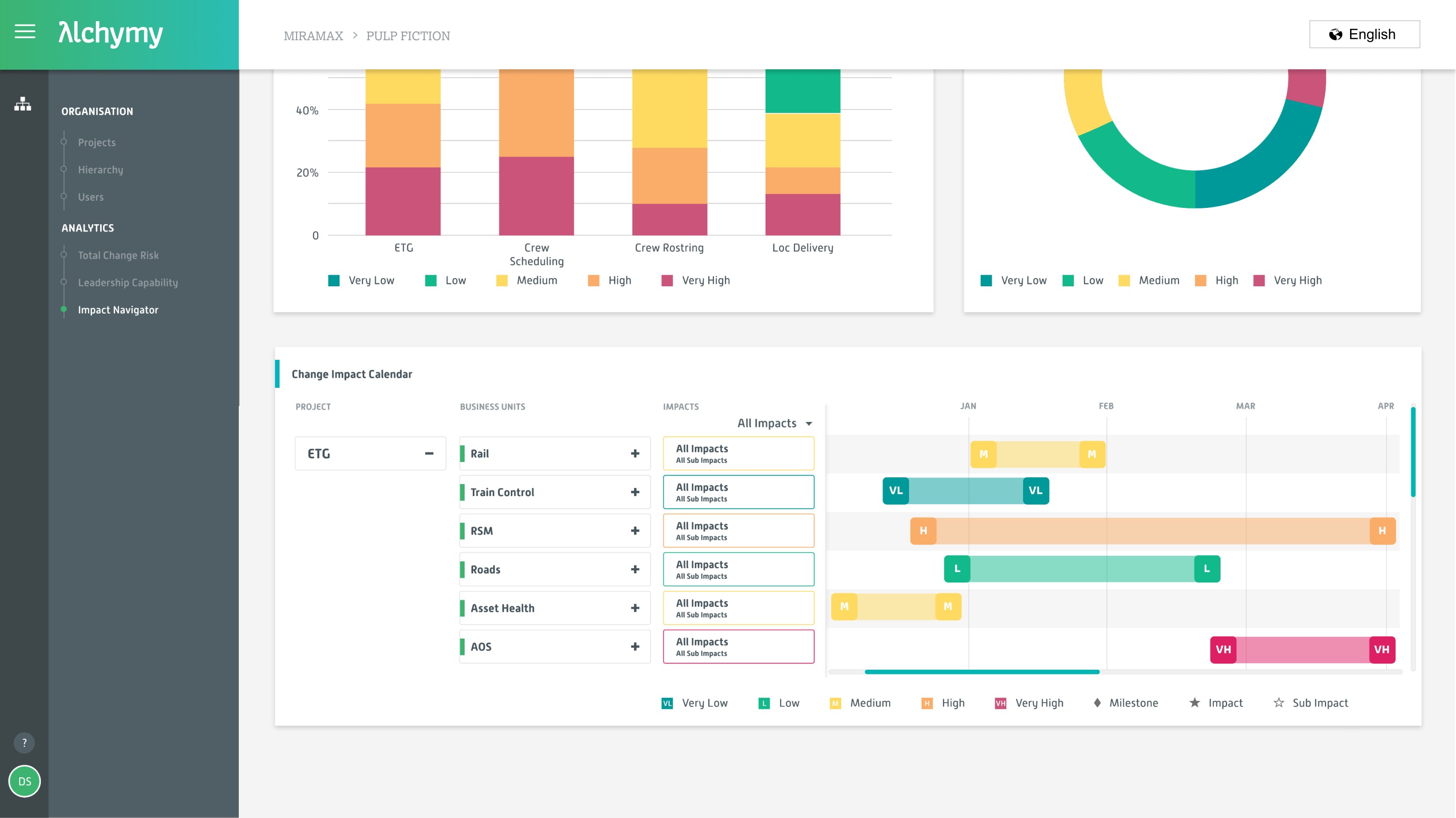 Drill down organisation & projects on the impact calendar