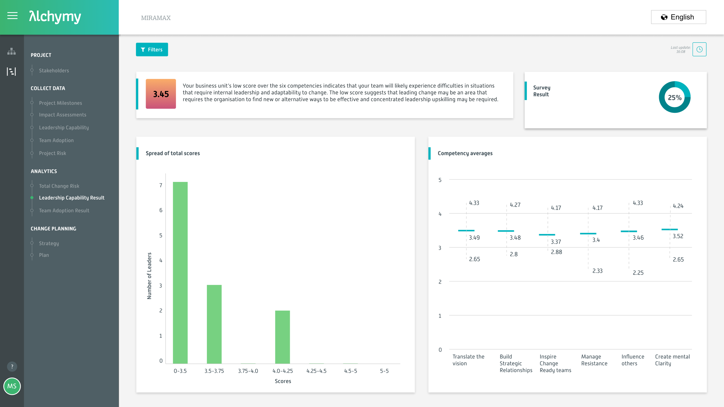 View, filter & analyse leadership data across departments, projects or organisation
